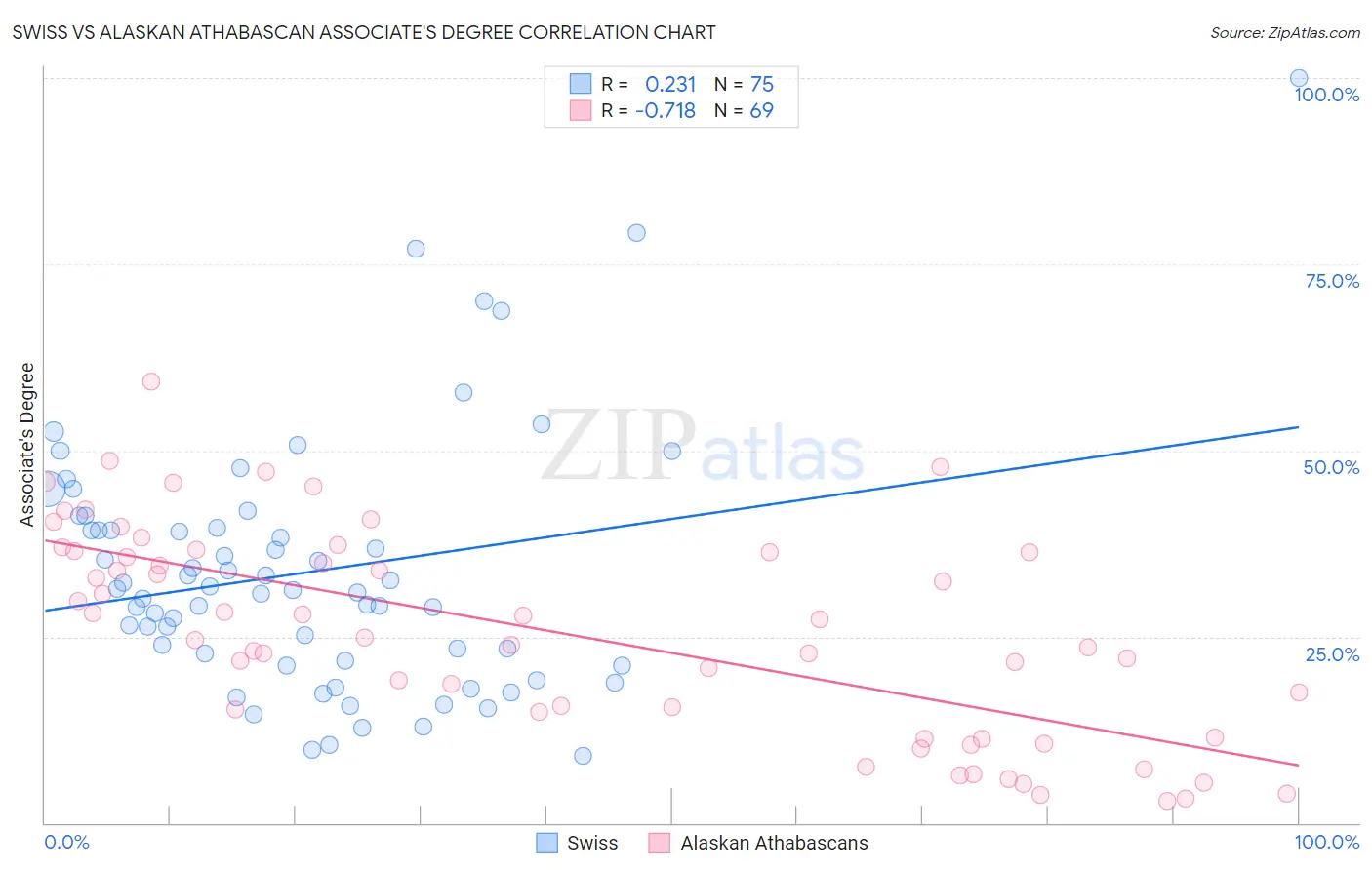 Swiss vs Alaskan Athabascan Associate's Degree