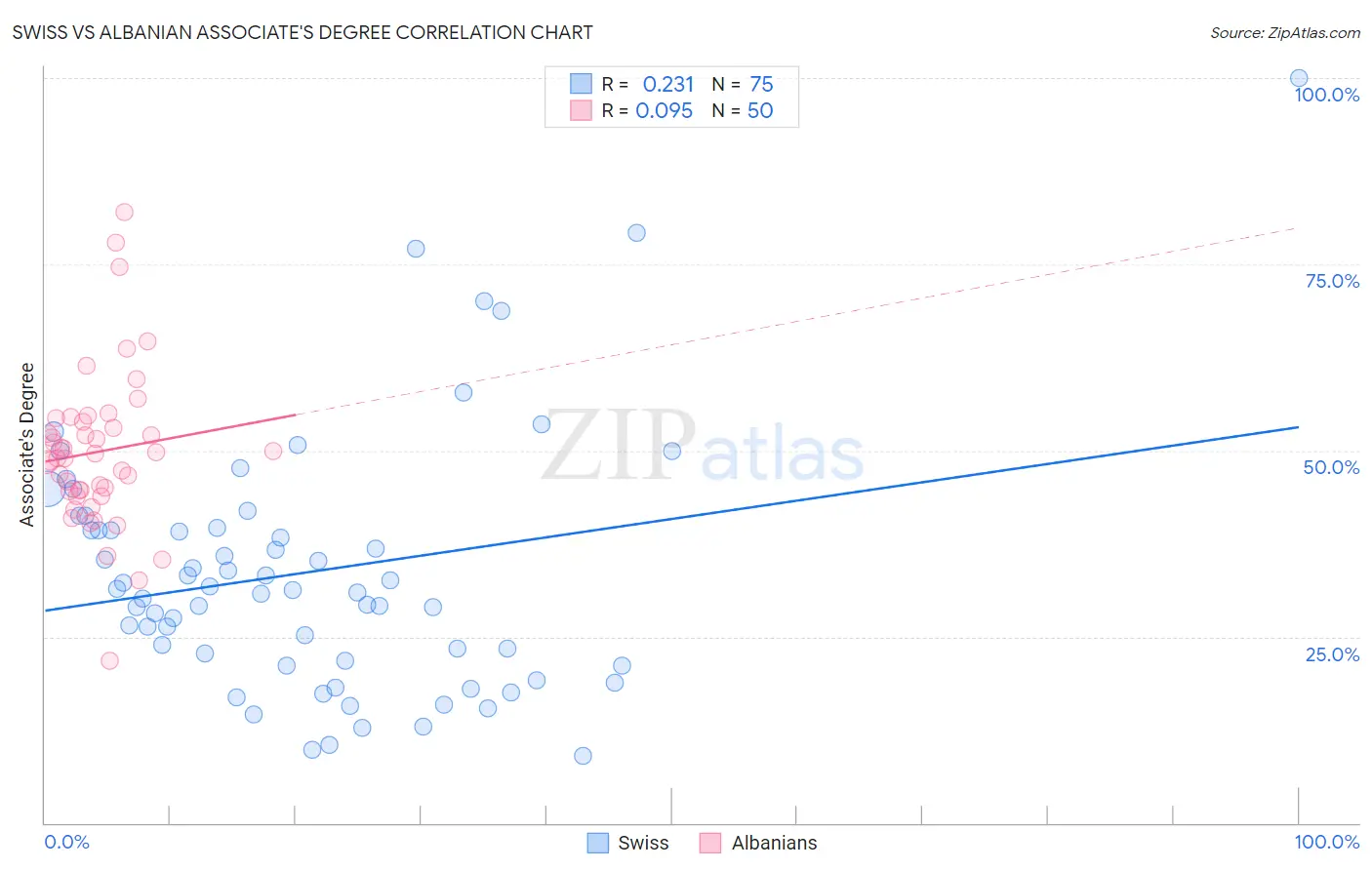 Swiss vs Albanian Associate's Degree