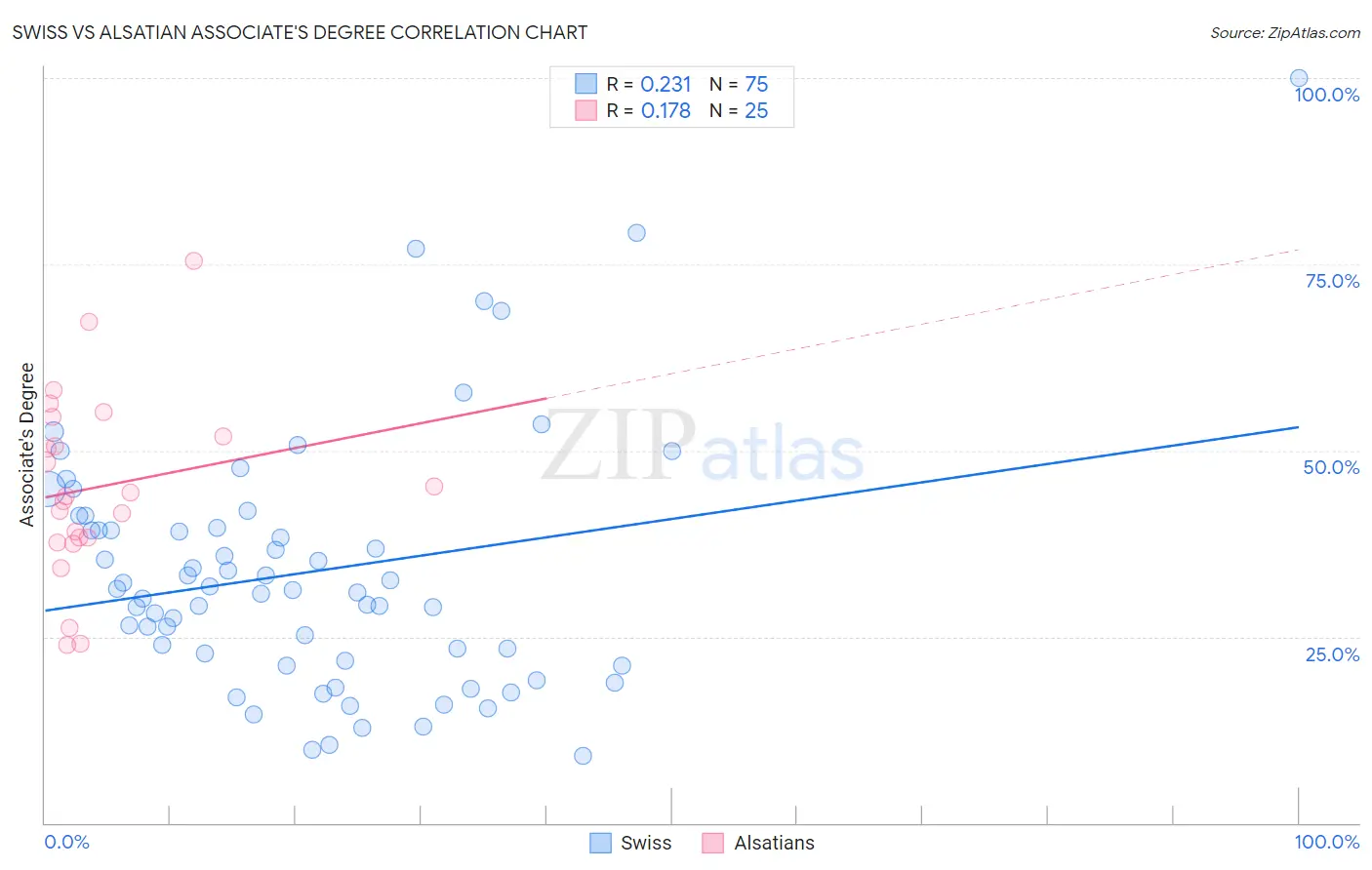 Swiss vs Alsatian Associate's Degree