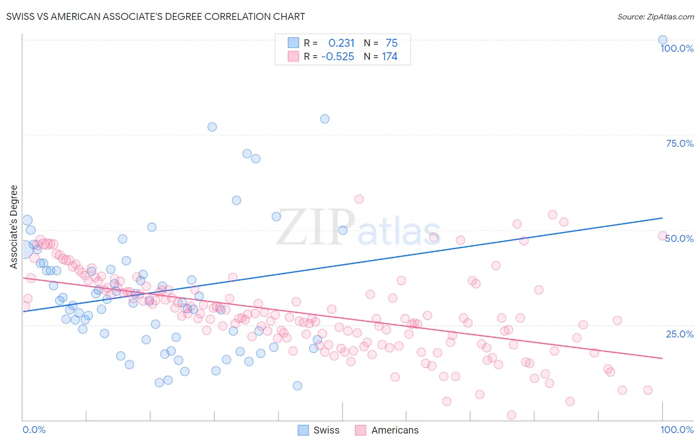 Swiss vs American Associate's Degree