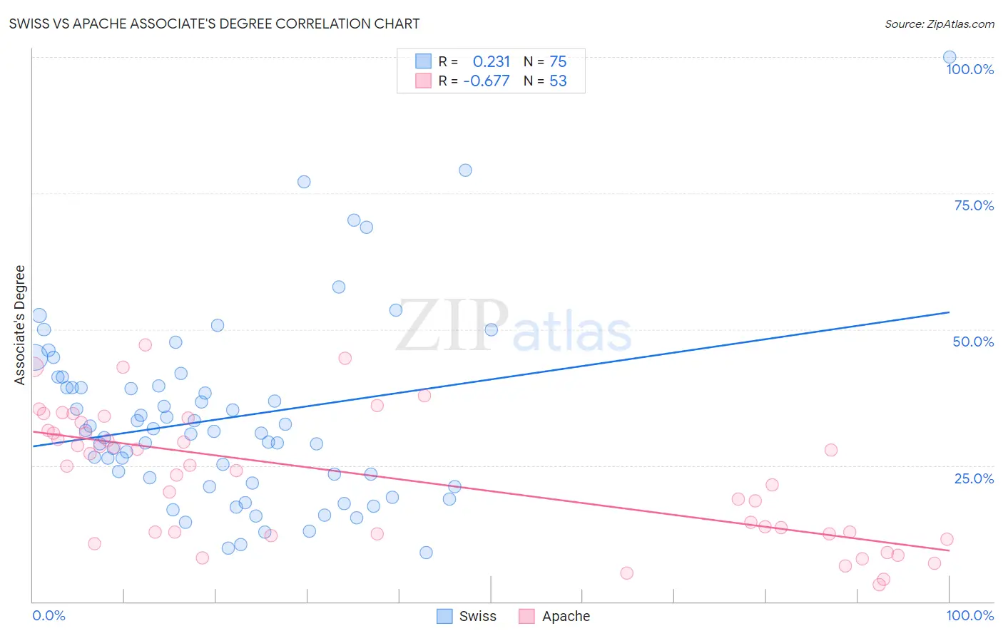 Swiss vs Apache Associate's Degree