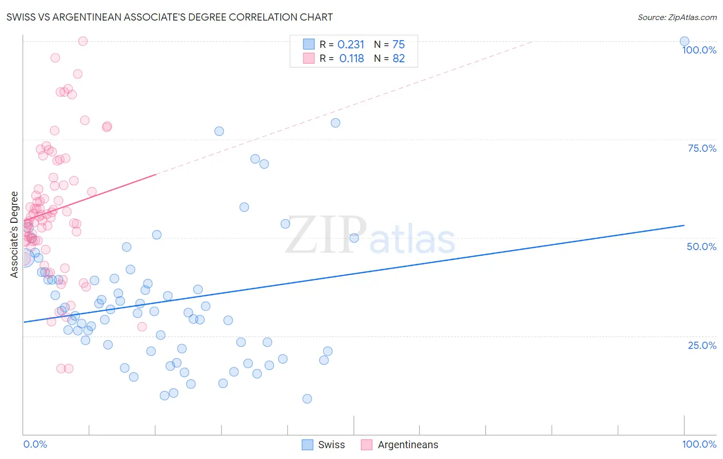 Swiss vs Argentinean Associate's Degree