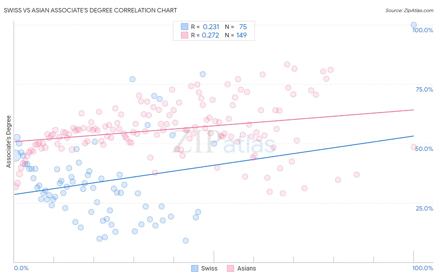 Swiss vs Asian Associate's Degree