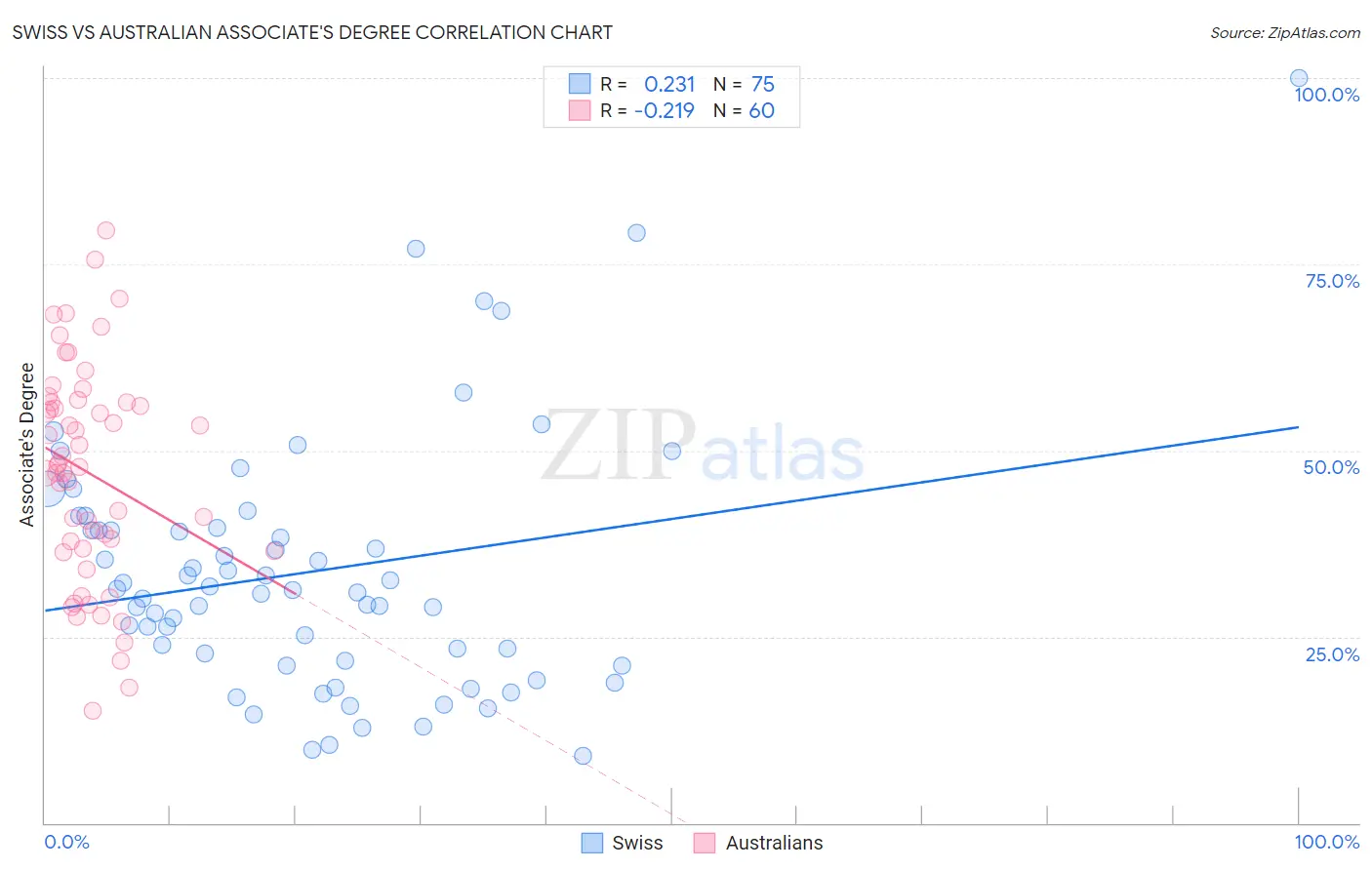 Swiss vs Australian Associate's Degree