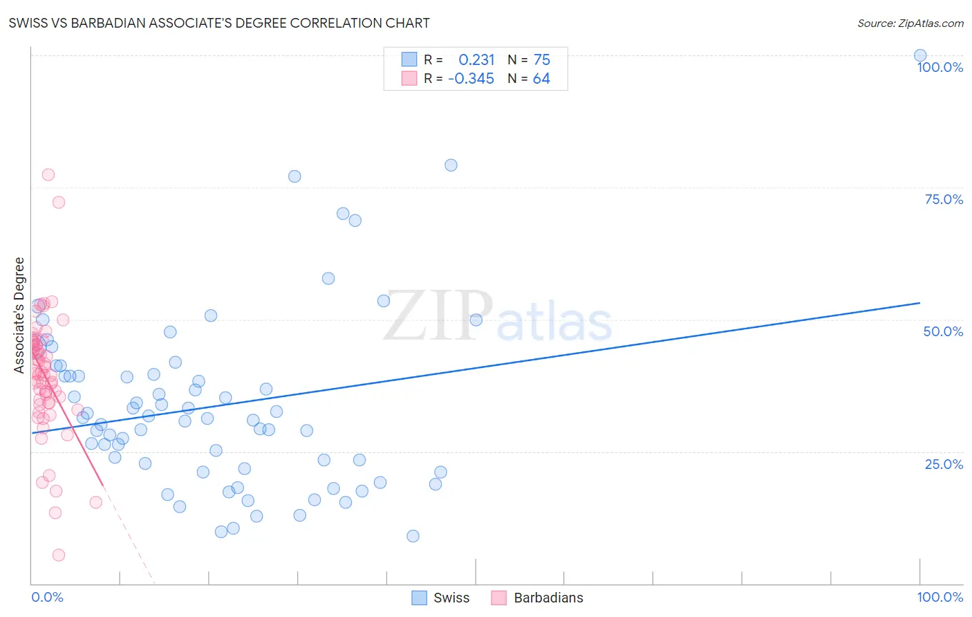 Swiss vs Barbadian Associate's Degree