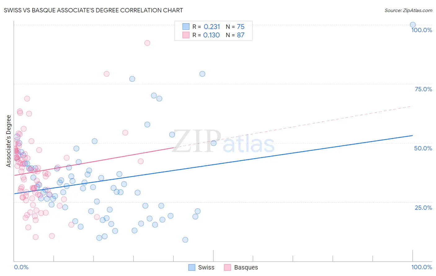 Swiss vs Basque Associate's Degree