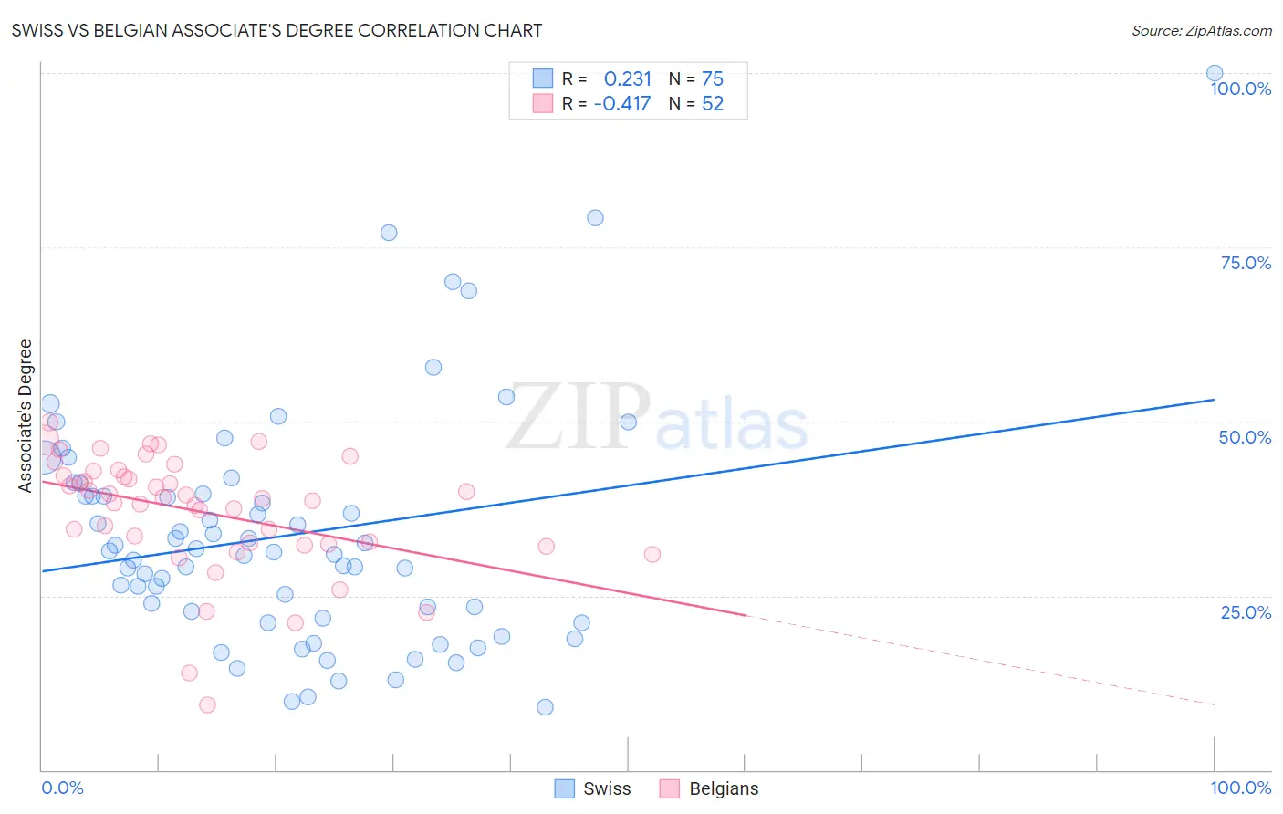 Swiss vs Belgian Associate's Degree