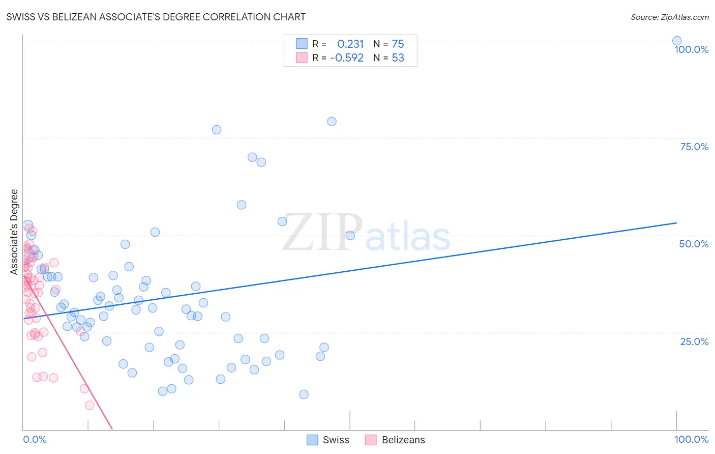 Swiss vs Belizean Associate's Degree