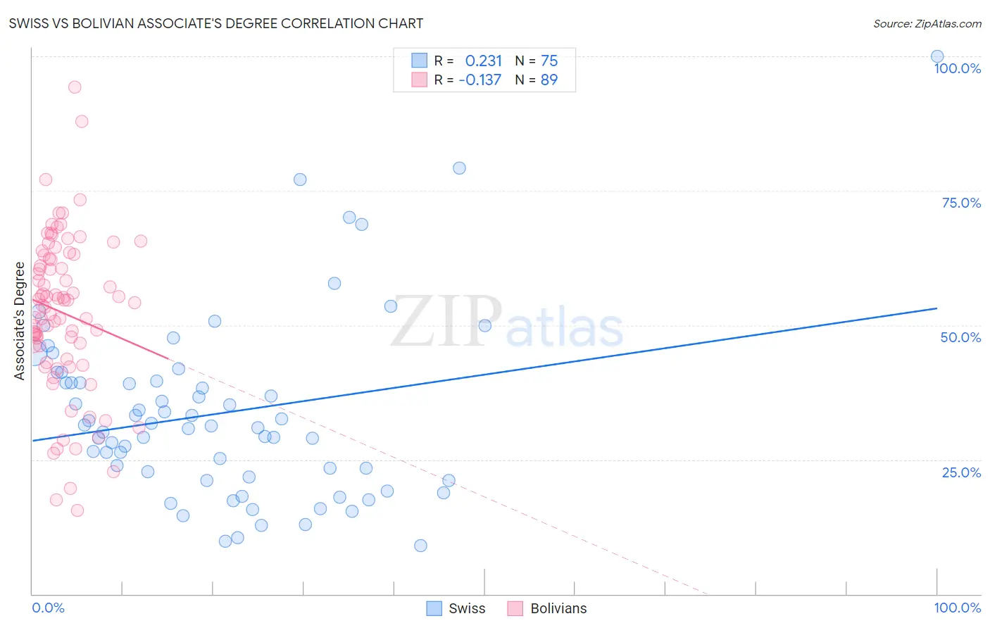 Swiss vs Bolivian Associate's Degree