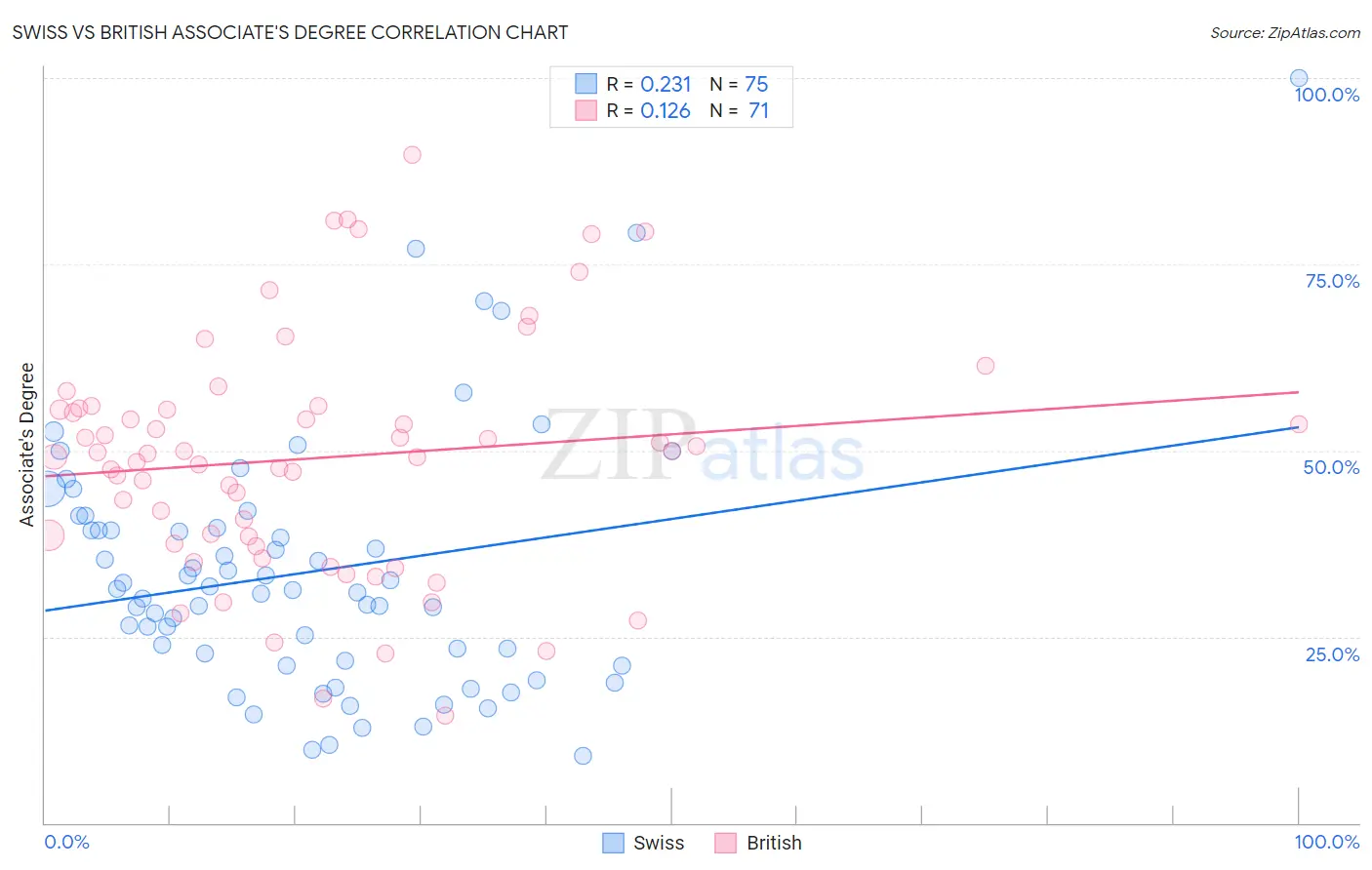 Swiss vs British Associate's Degree