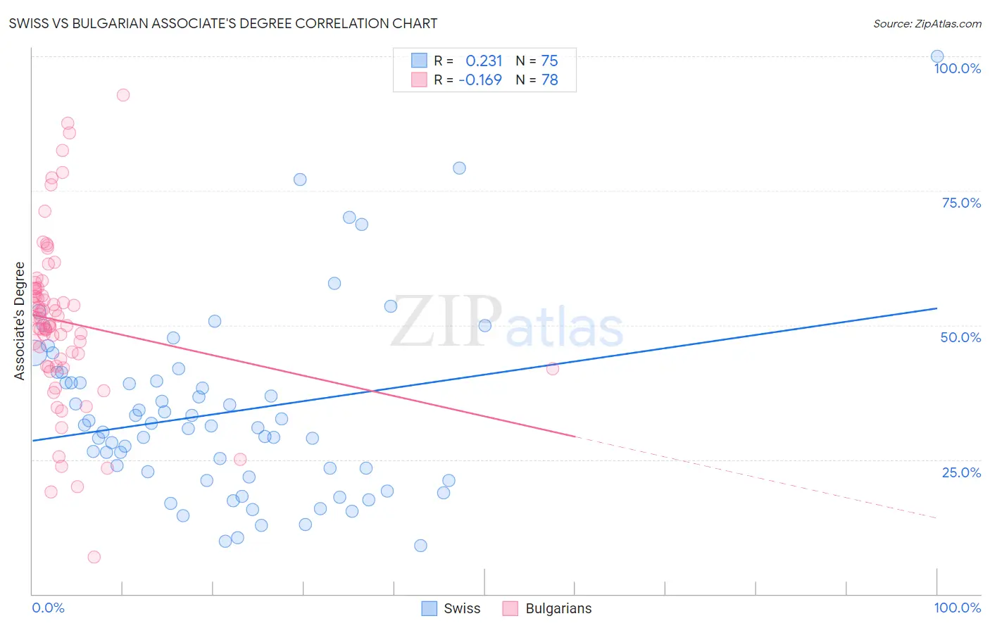 Swiss vs Bulgarian Associate's Degree