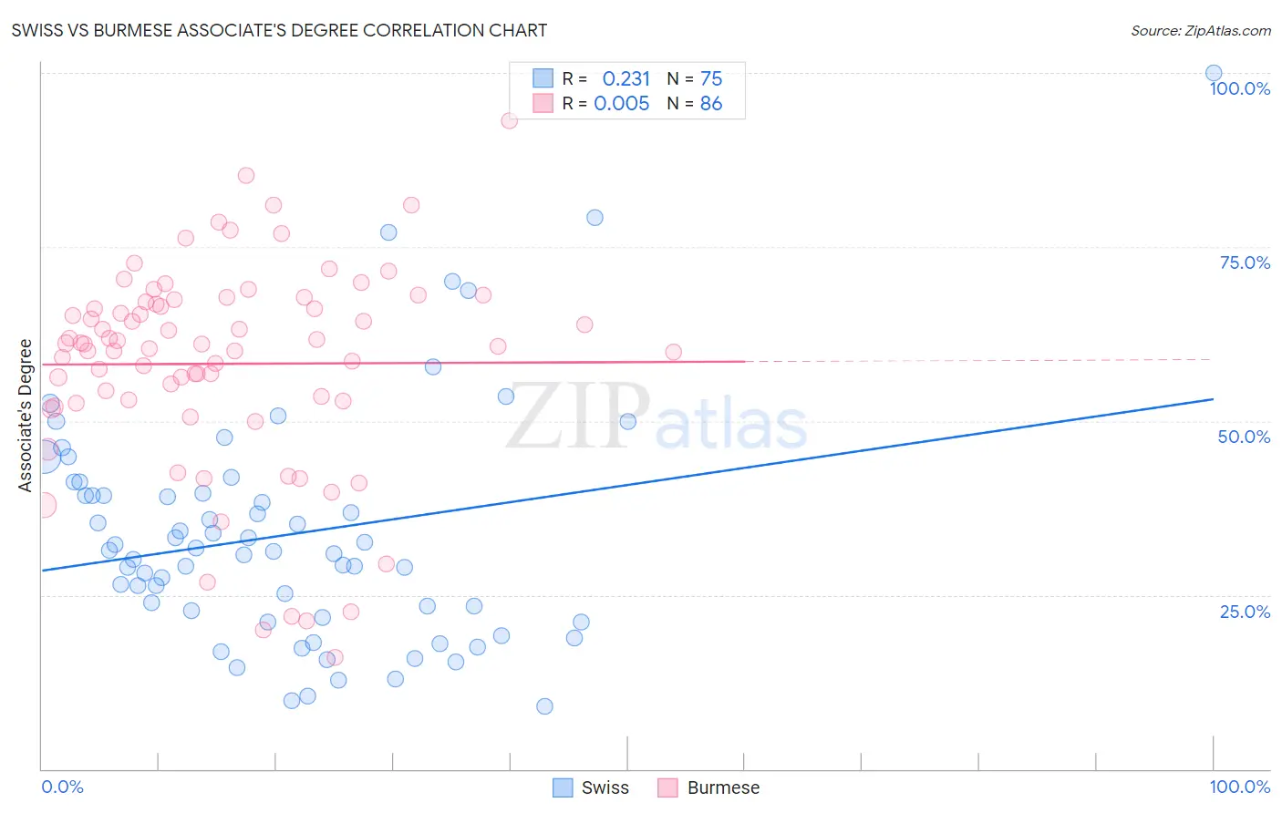 Swiss vs Burmese Associate's Degree