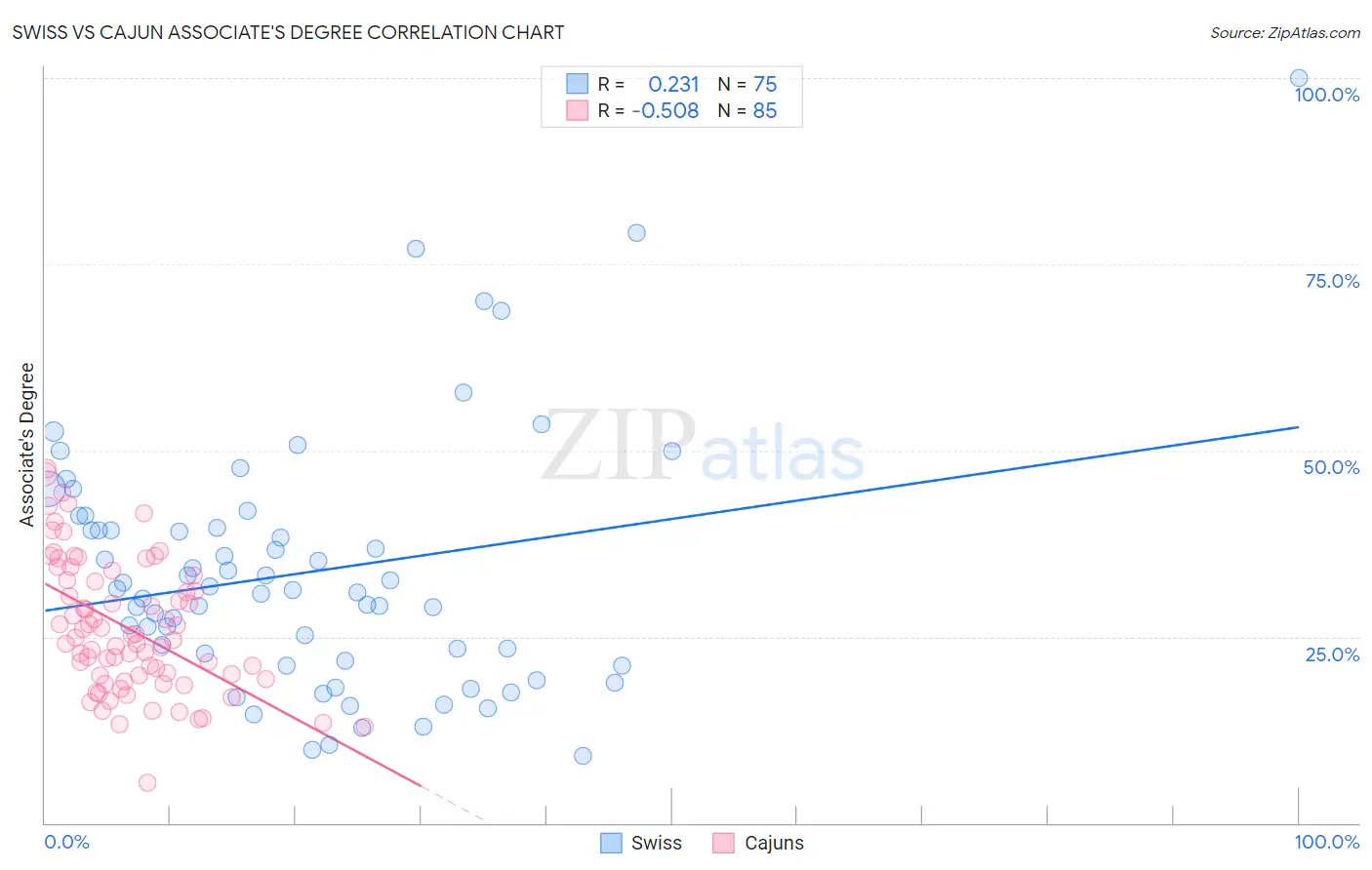 Swiss vs Cajun Associate's Degree