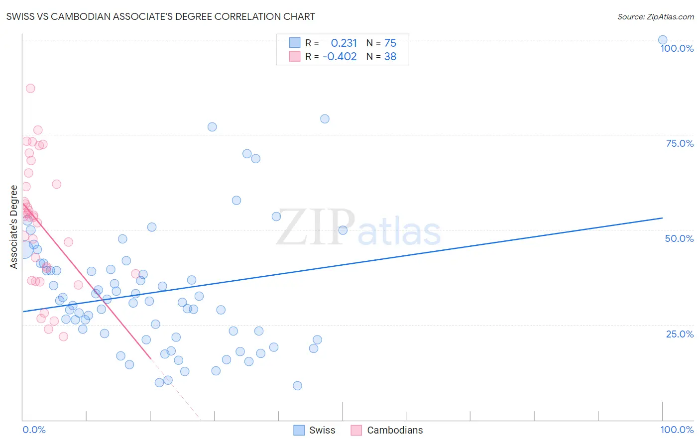 Swiss vs Cambodian Associate's Degree