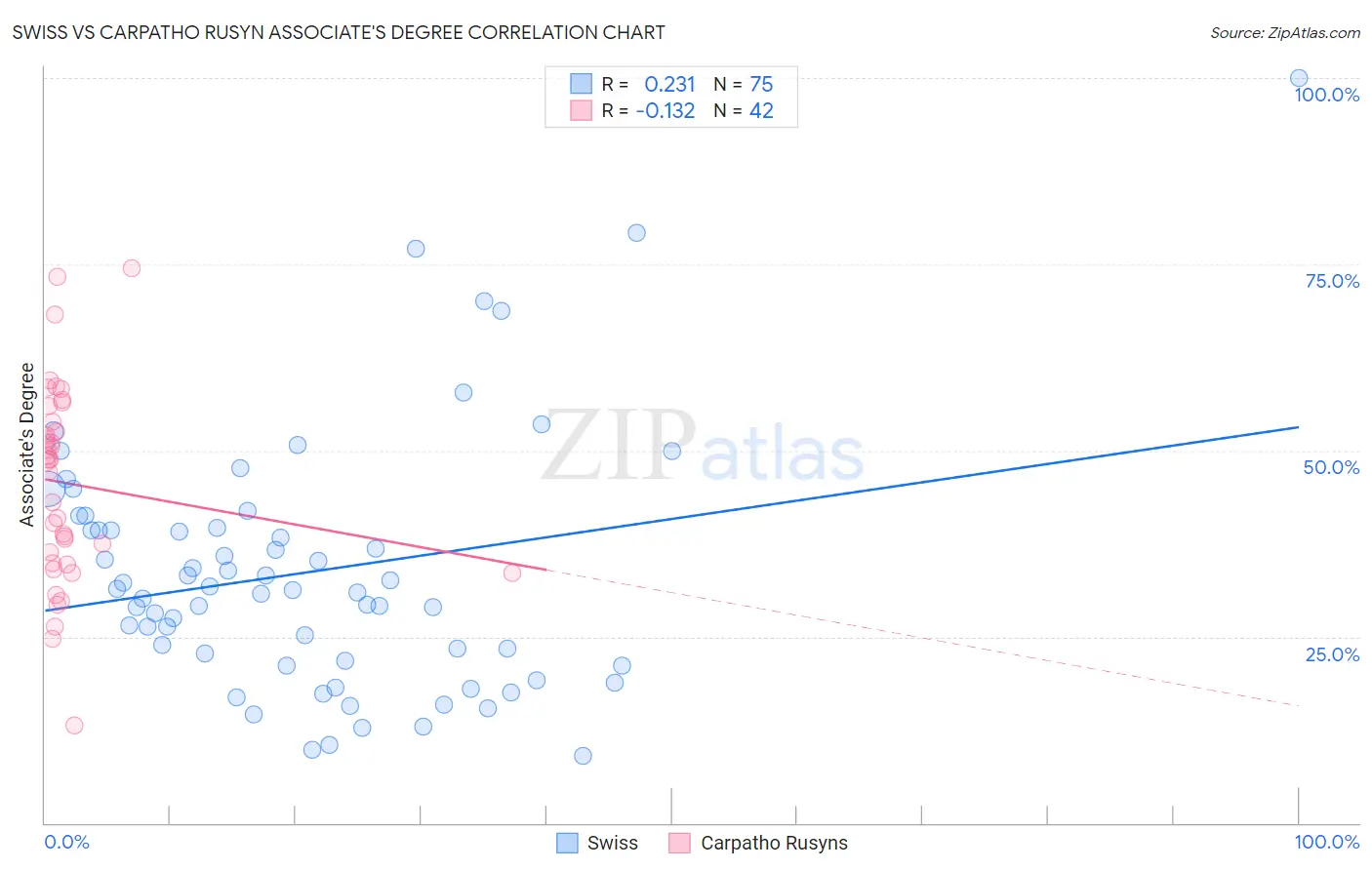 Swiss vs Carpatho Rusyn Associate's Degree