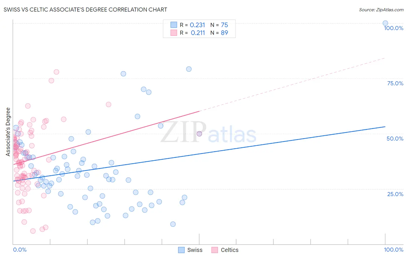 Swiss vs Celtic Associate's Degree