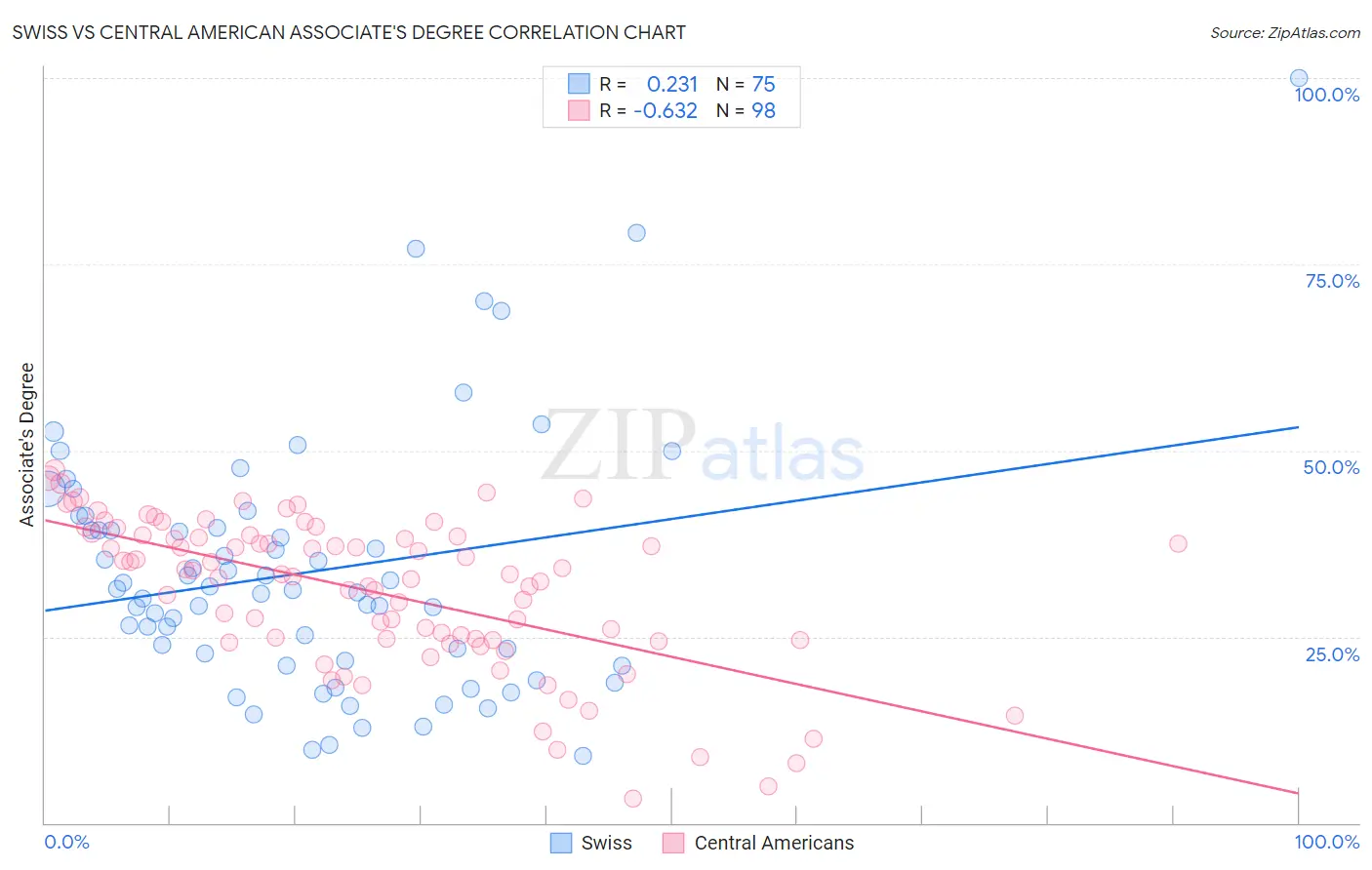 Swiss vs Central American Associate's Degree