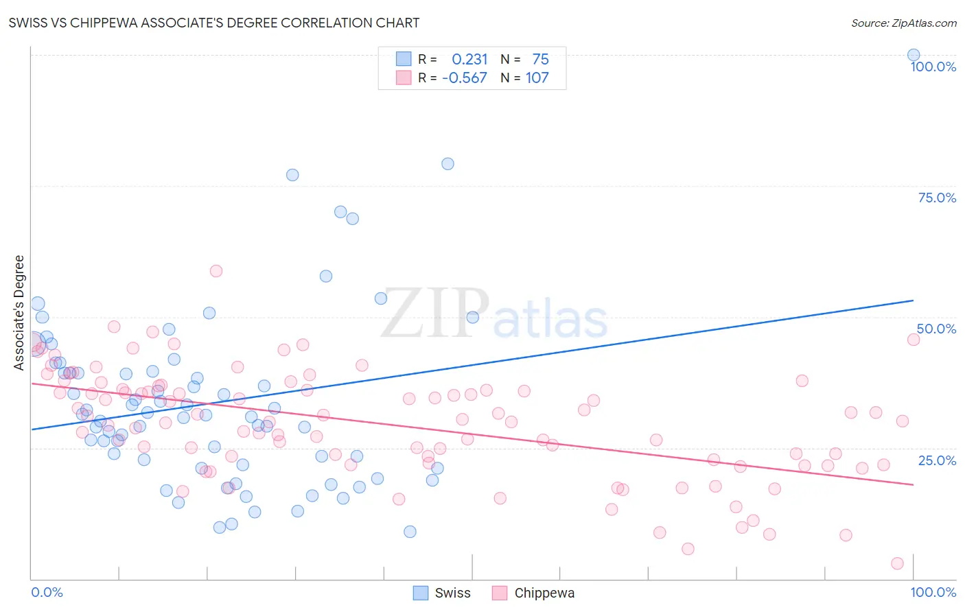 Swiss vs Chippewa Associate's Degree