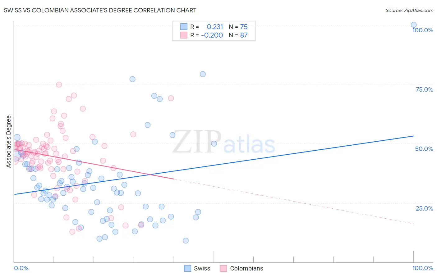 Swiss vs Colombian Associate's Degree