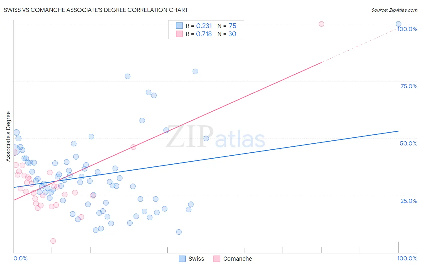 Swiss vs Comanche Associate's Degree