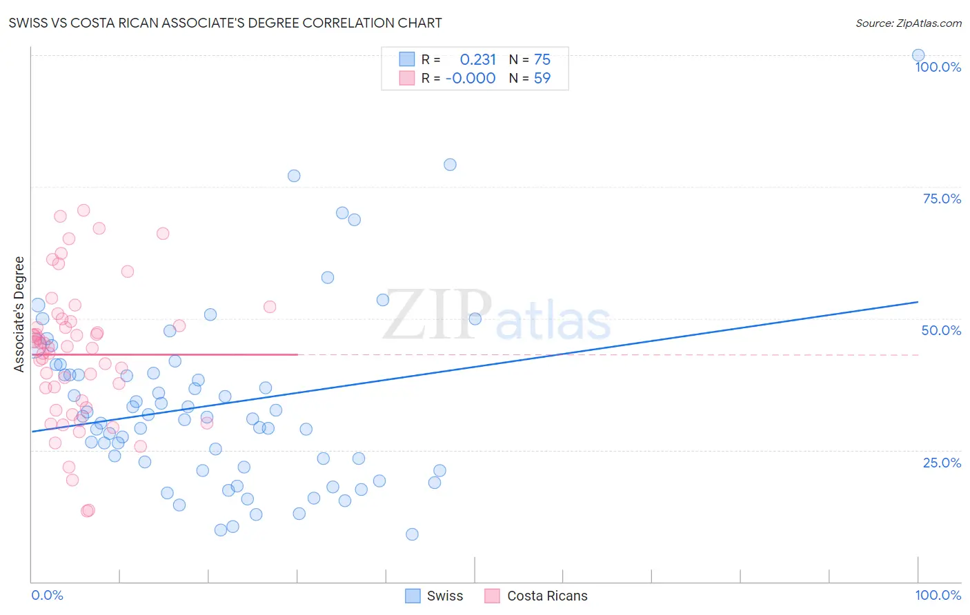 Swiss vs Costa Rican Associate's Degree