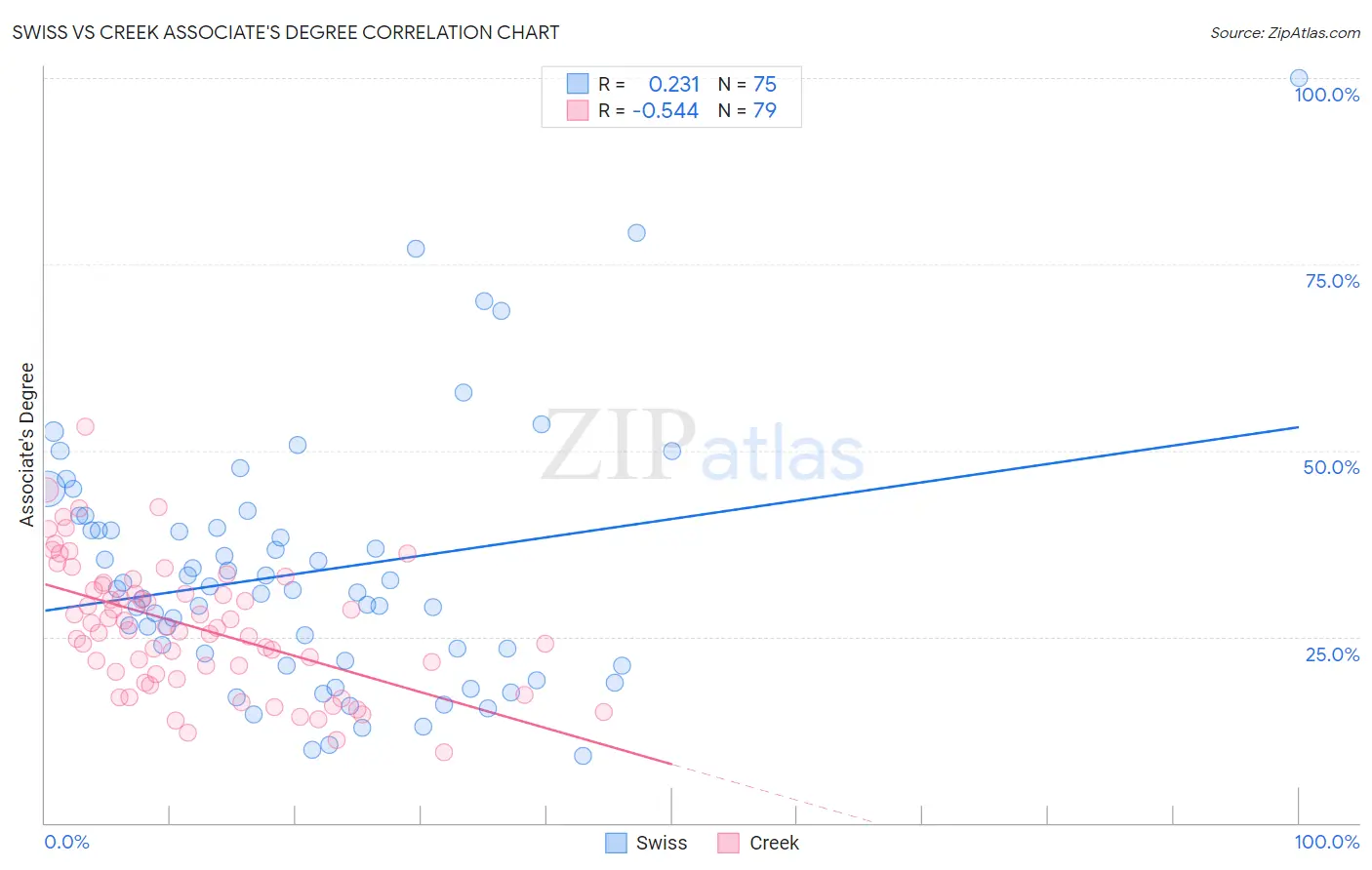 Swiss vs Creek Associate's Degree