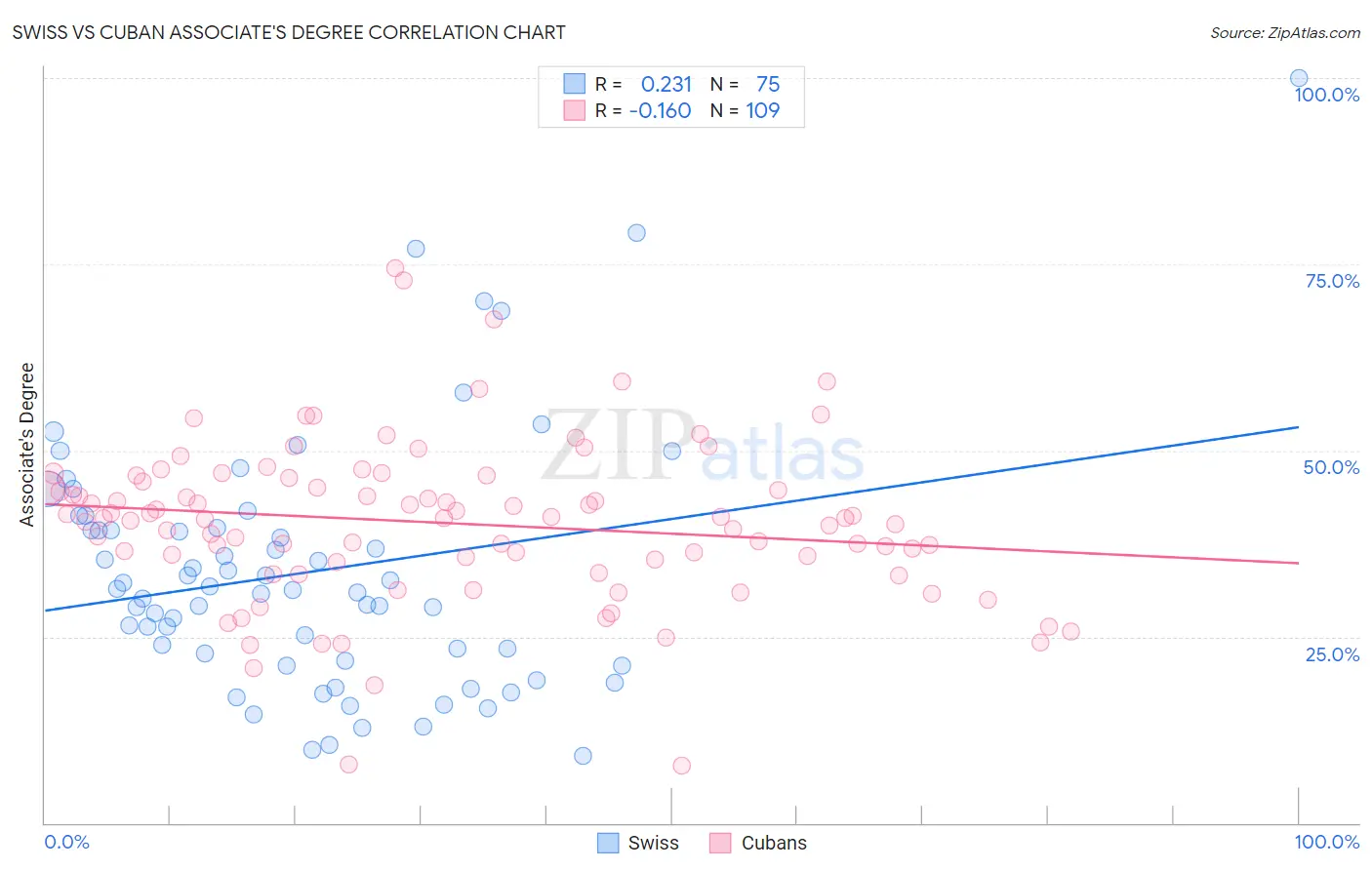 Swiss vs Cuban Associate's Degree