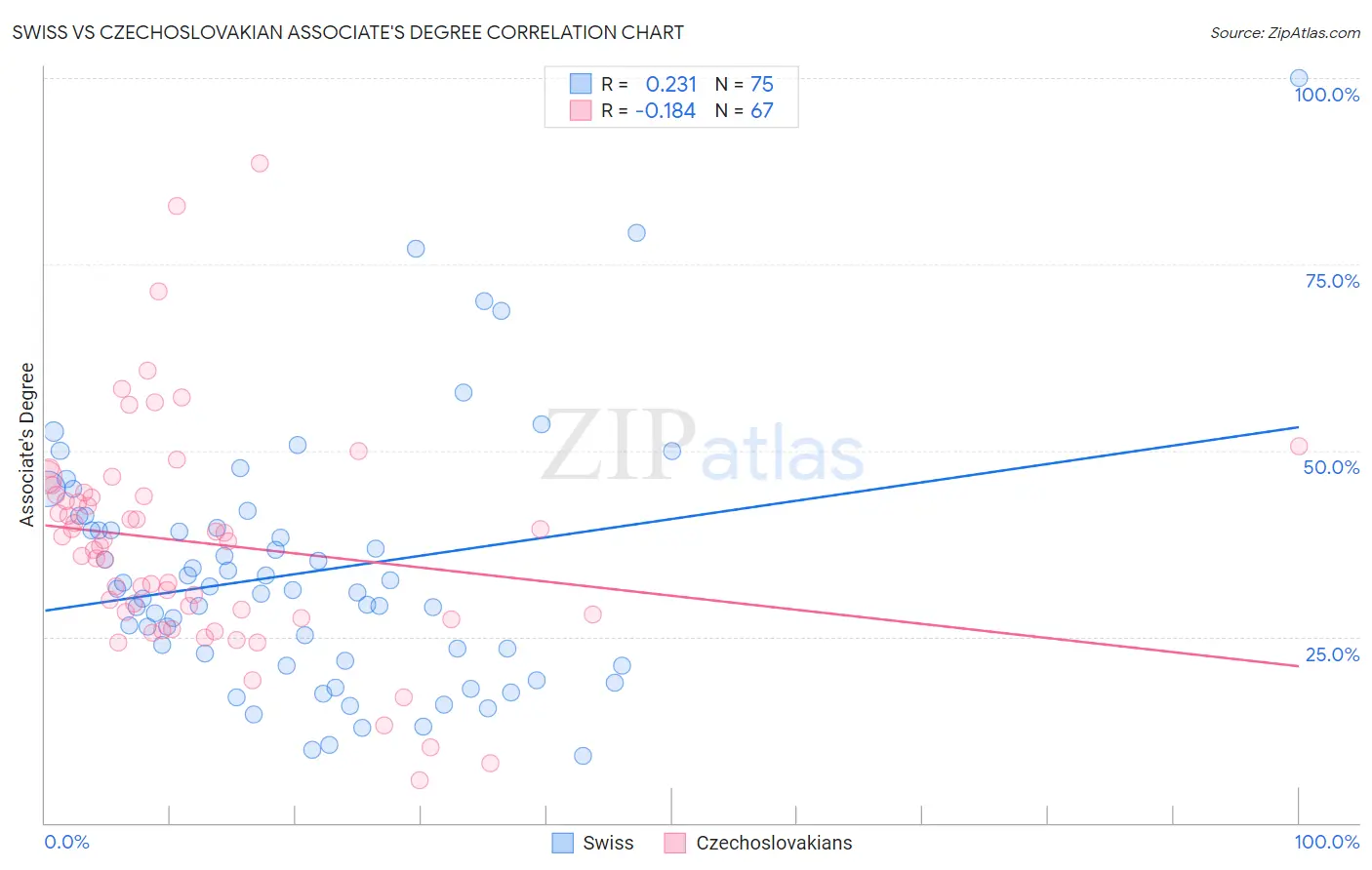 Swiss vs Czechoslovakian Associate's Degree