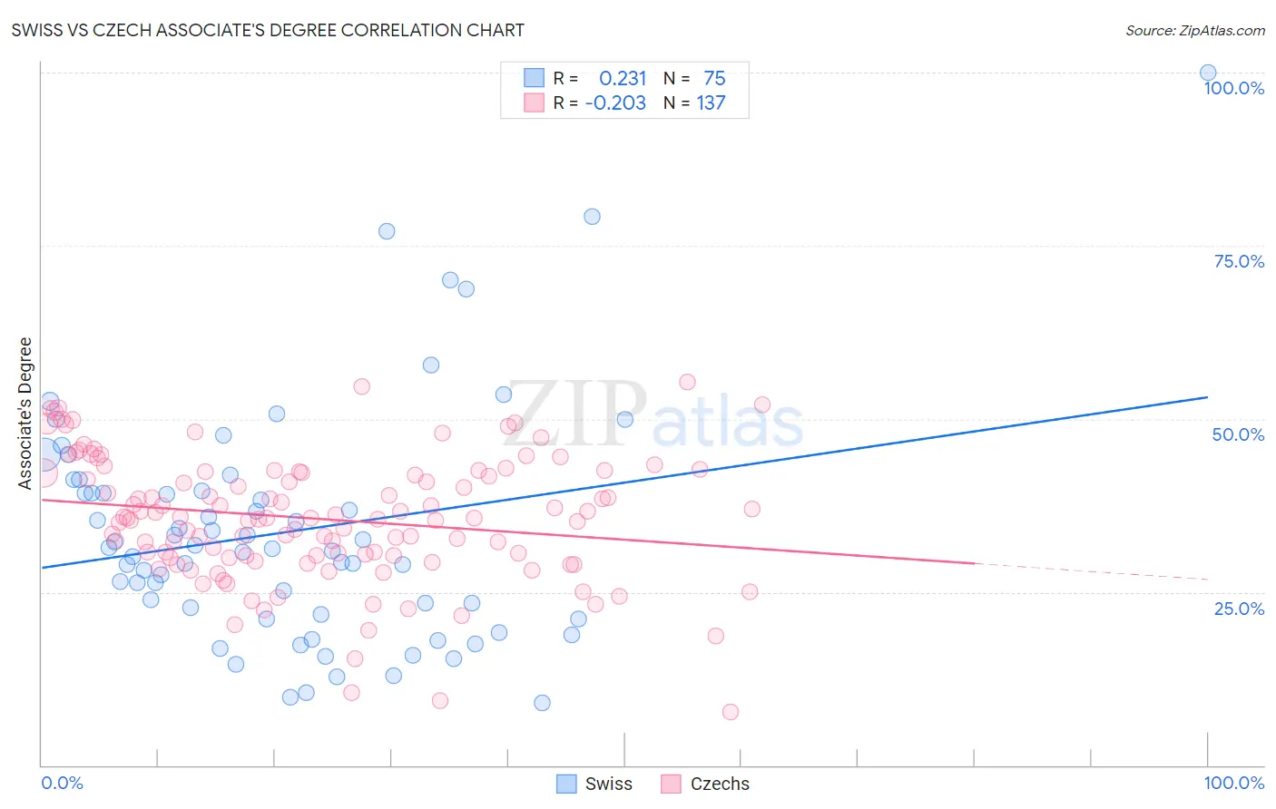 Swiss vs Czech Associate's Degree