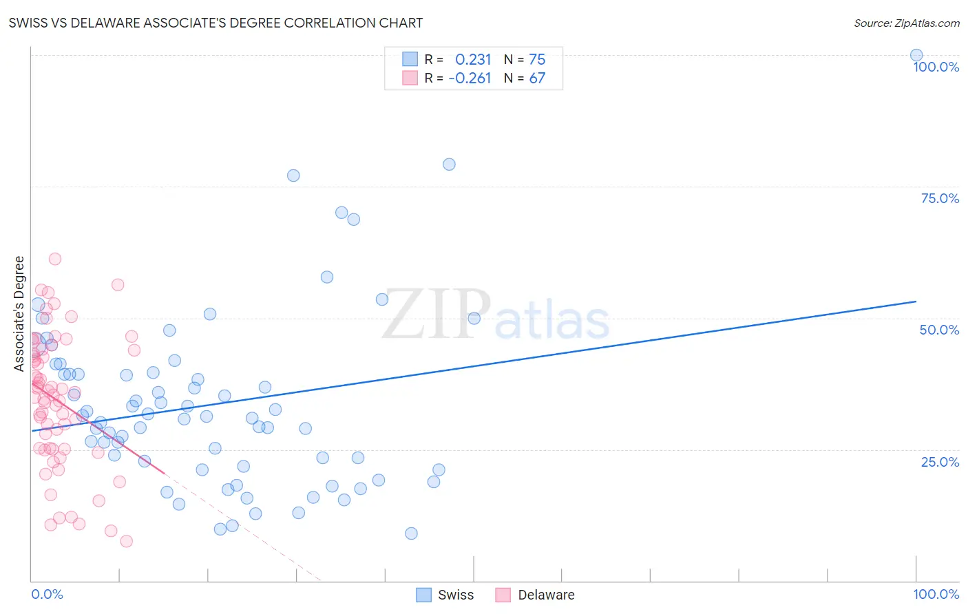 Swiss vs Delaware Associate's Degree