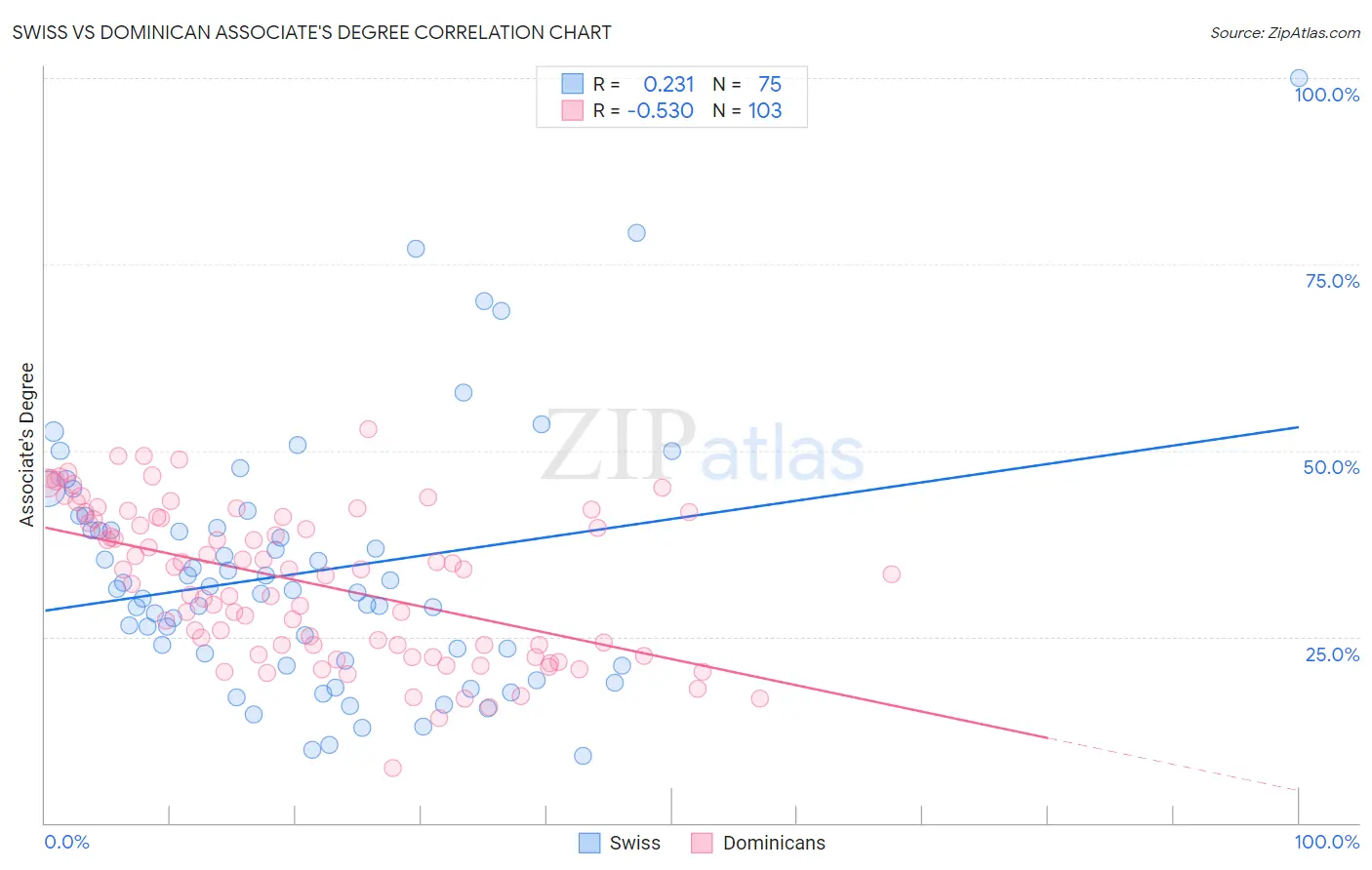 Swiss vs Dominican Associate's Degree