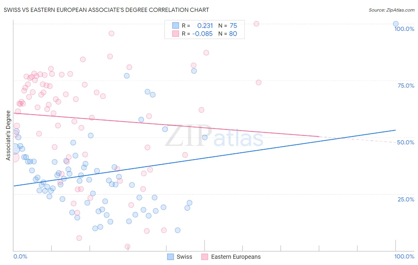 Swiss vs Eastern European Associate's Degree