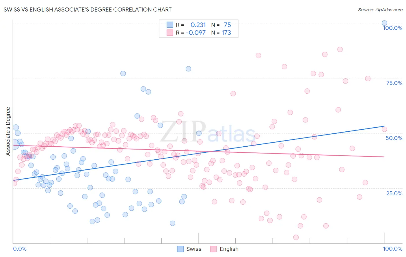 Swiss vs English Associate's Degree