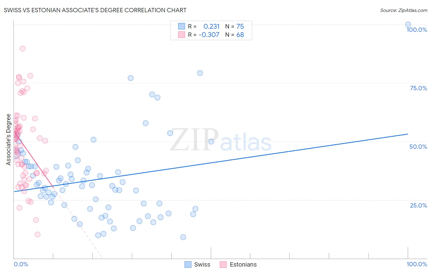 Swiss vs Estonian Associate's Degree