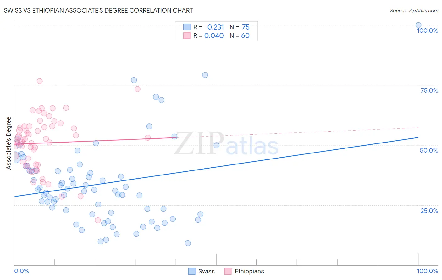 Swiss vs Ethiopian Associate's Degree