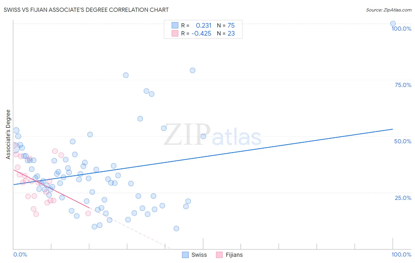 Swiss vs Fijian Associate's Degree