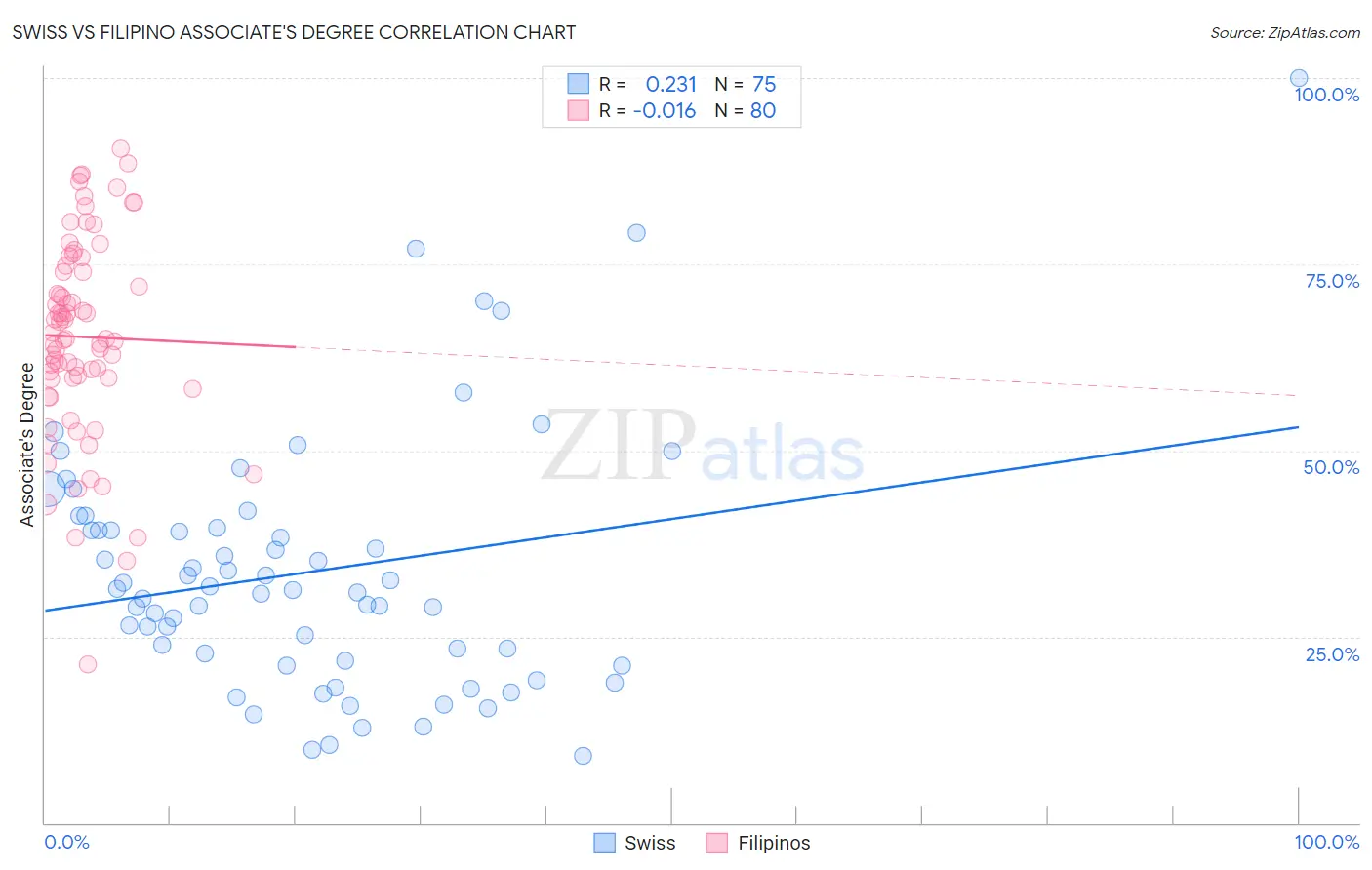 Swiss vs Filipino Associate's Degree