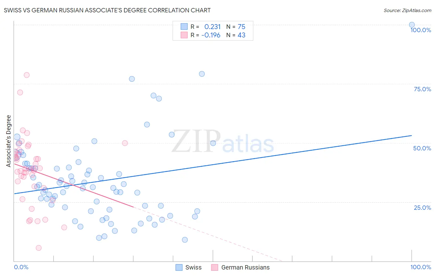 Swiss vs German Russian Associate's Degree