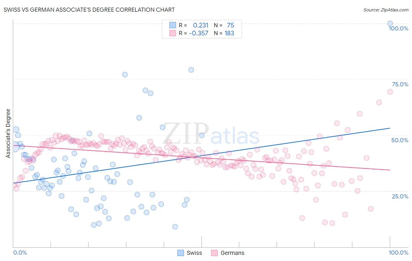 Swiss vs German Associate's Degree