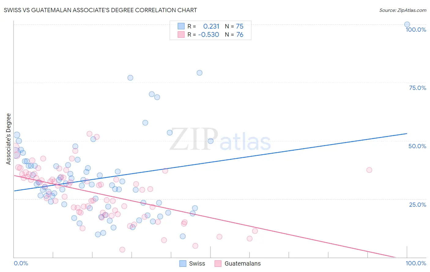 Swiss vs Guatemalan Associate's Degree