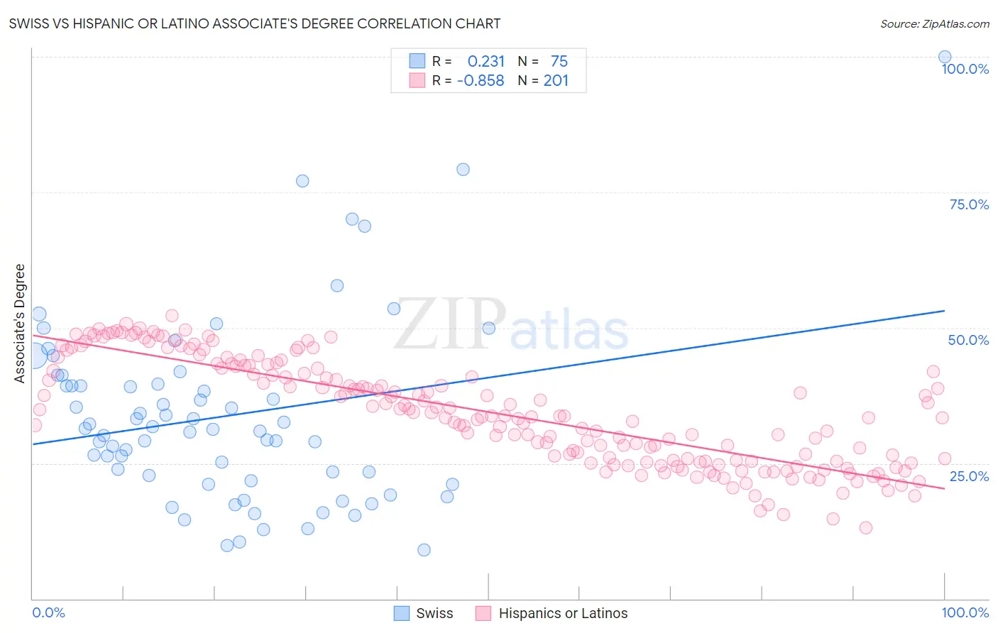 Swiss vs Hispanic or Latino Associate's Degree