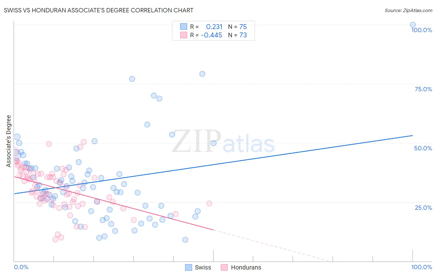 Swiss vs Honduran Associate's Degree