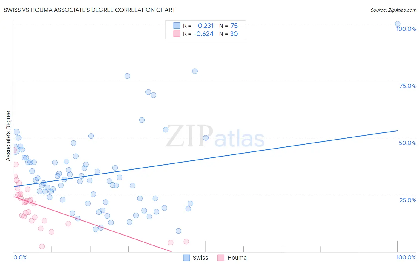 Swiss vs Houma Associate's Degree