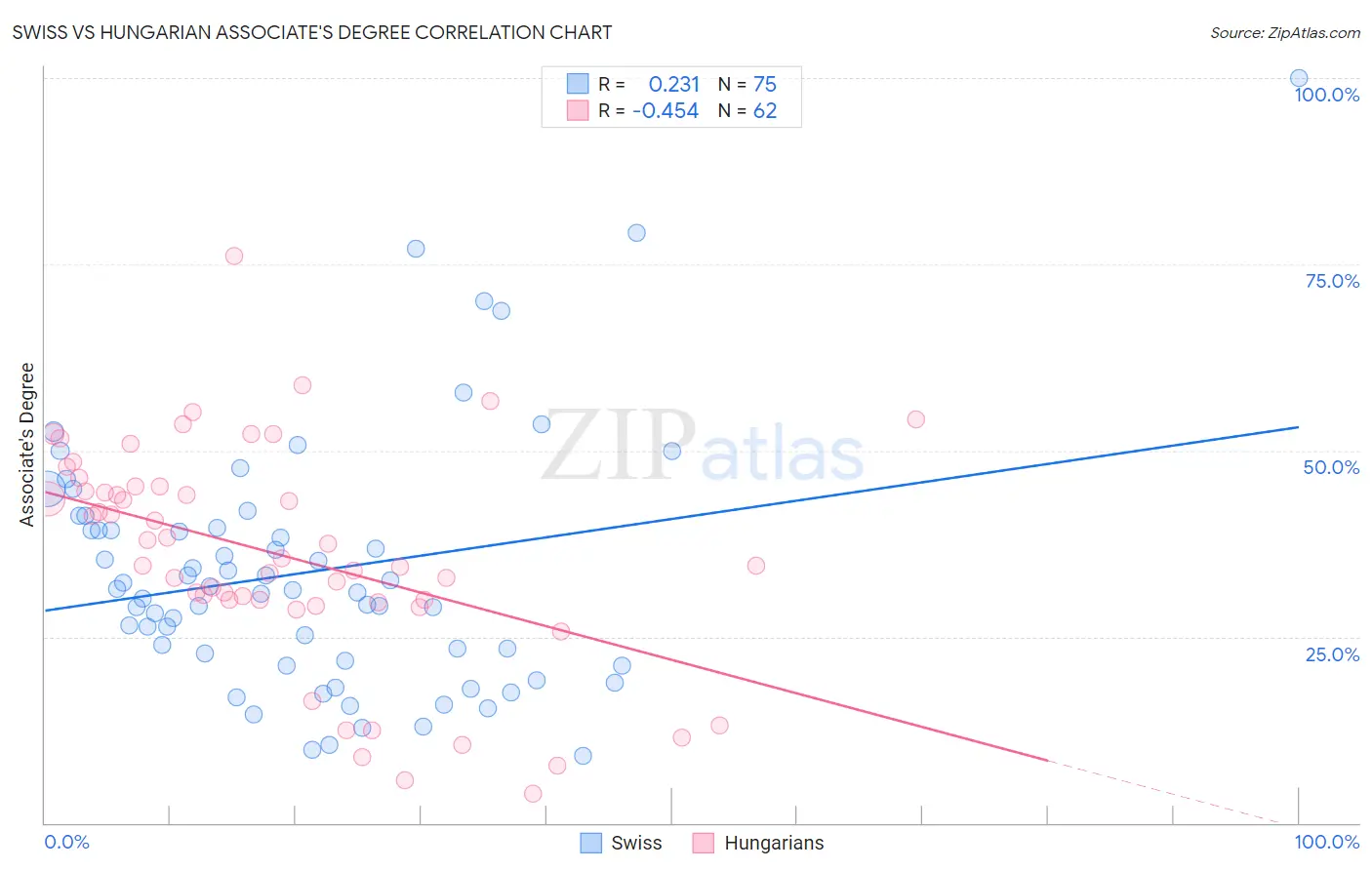 Swiss vs Hungarian Associate's Degree