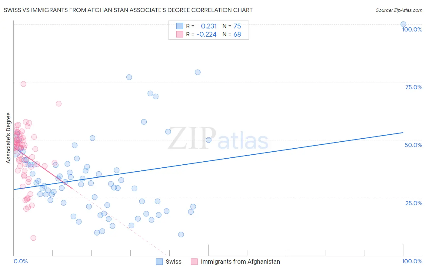 Swiss vs Immigrants from Afghanistan Associate's Degree