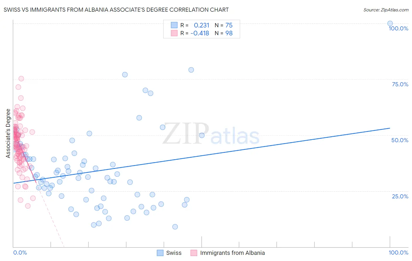 Swiss vs Immigrants from Albania Associate's Degree