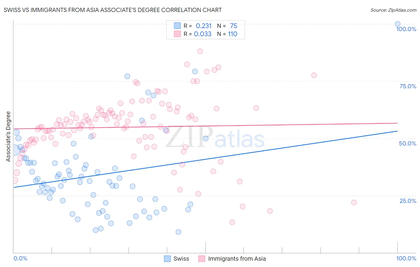 Swiss vs Immigrants from Asia Associate's Degree