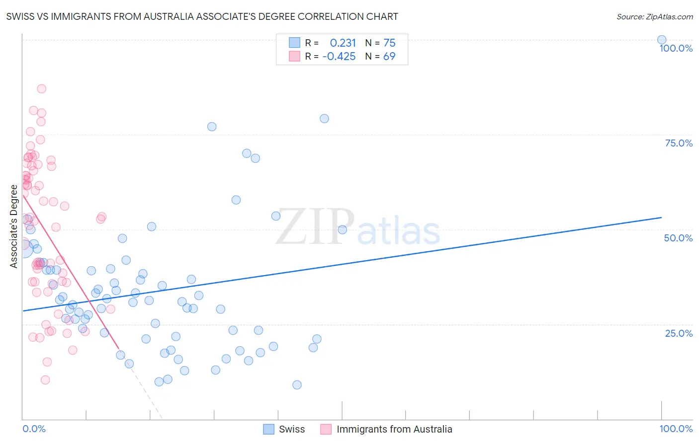 Swiss vs Immigrants from Australia Associate's Degree