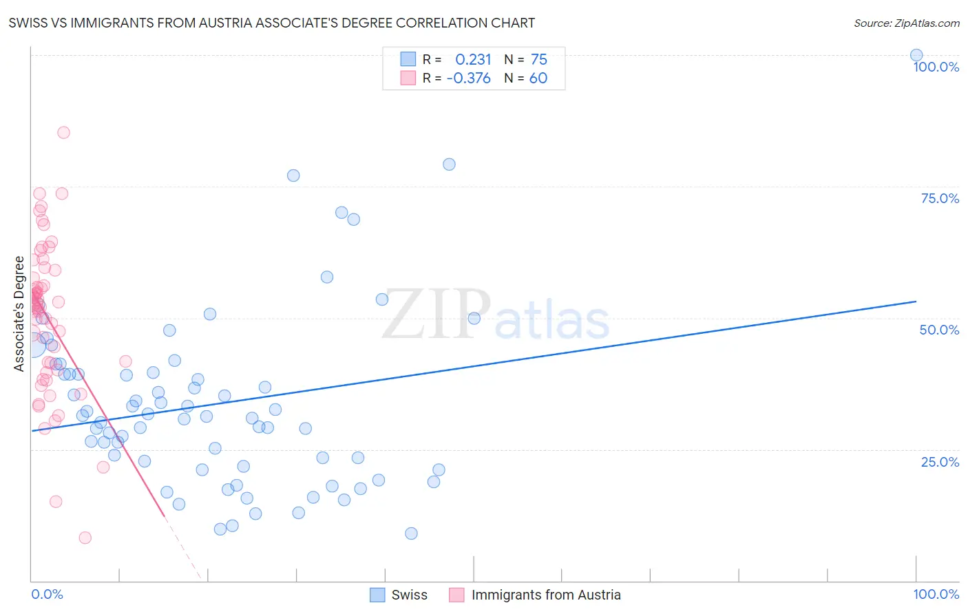 Swiss vs Immigrants from Austria Associate's Degree