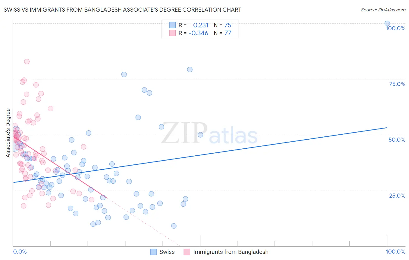 Swiss vs Immigrants from Bangladesh Associate's Degree